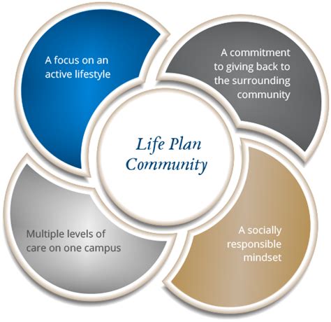 Life Plan Community in Seattle, WA .